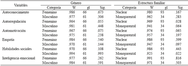 Análisis de normalidad de la inteligencia emocional según género y estructura familiar