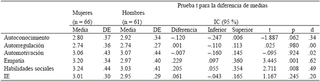Inteligencia emocional entre adolescentes mujeres y hombres