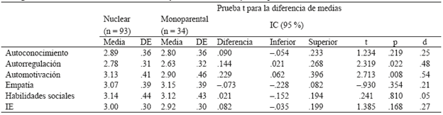 Inteligencia emocional entre adolescentes de familias nucleares y monoparentales