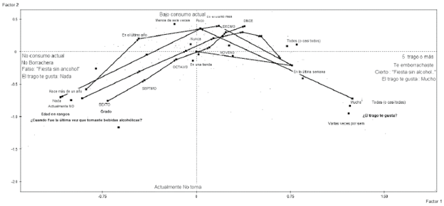 Factor principal de consumo de alcohol por grado escolar. Figura tomada de: Pérez-Gómez et al., (2015) p. 53.