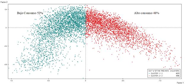 Distribución de los grupos en el mapa factorial. Figura tomada de: Pérez-Gómez et al., (2015) p. 54.