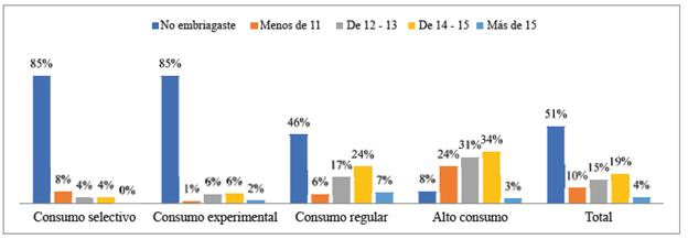 Edad a la que se embriagó por primera vez. Figura tomada de: Pérez-Gómez et al., (2015) p. 56.
