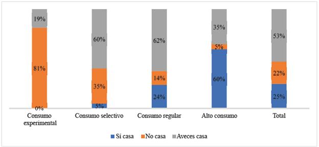¿Ha tomado bebidas alcohólicas en las fiestas que realizan en su casa? Figura tomada de: Pérez-Gómez et al., (2015) p. 57.