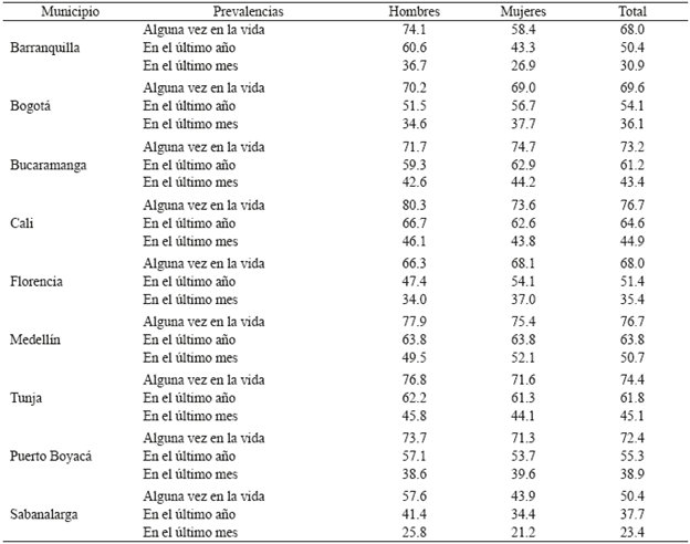 Prevalencias de consumo por ciudades y sexo