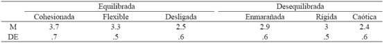 Media y desviaci&oacute;n est&aacute;ndar de las respuestas de las madres referentes al Funcionamiento Familiar (FACES IV)