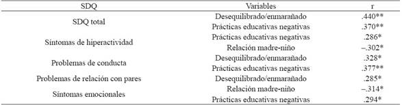 Correlaci&oacute;n entre los indicadores de s&iacute;ntomas de problemas de salud mental infantil y las variables de los aspectos familiares