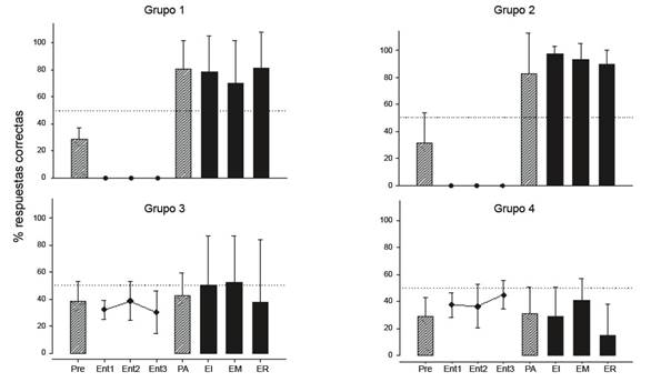 Porcentaje de respuestas correctas, por grupo, en cada una de las pruebas a las que fueron expuestos.