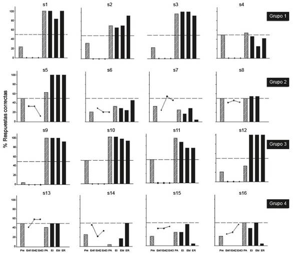 Porcentaje de respuestas correctas por sujeto y por grupo en cada una de las pruebas.