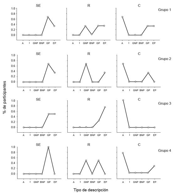 Porcentaje de sujetos cuyas descripciones poscontacto fueron calificadas para cada componente de la situaci&oacute;n contingencial (Situaci&oacute;n de Est&iacute;mulo, Respuesta y Consecuencia) como Ausentes (A), Irrelevantes (I), Gen&eacute;ricas no pertinentes (GNP), Espec&iacute;ficas o pertinentes (ENP), Gen&eacute;ricas pertinentes (GP) o Espec&iacute;ficas pertinentes (EP).