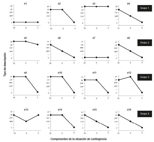 Tipo de descripciones poscontacto por sujeto y por grupo, clasificadas para cada componente de la situaci&oacute;n contingencial (Situaci&oacute;n de Est&iacute;mulo, Respuesta y Consecuencia) como Ausentes (A), Irrelevantes (I), Gen&eacute;ricas no pertinentes (GNP), Espec&iacute;ficas no pertinentes (ENP), Gen&eacute;ricas pertinentes (GP) o Espec&iacute;ficas pertinentes (EP).