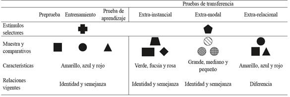 Est&iacute;mulos utilizados (formas y colores) as&iacute; como relaciones criterio vigentes