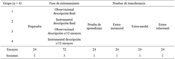 Grupos y condiciones experimentales