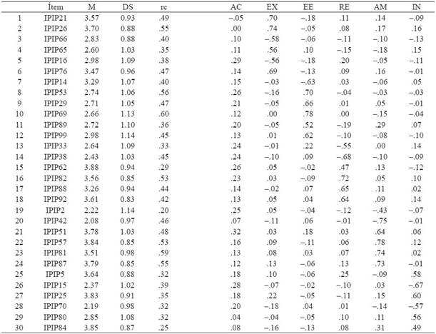 Estructura factorial rotada e &iacute;ndices descriptivos