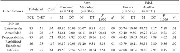 &Iacute;ndices de fiabilidad, estudio de convergencia y diferenciados seg&uacute;n sexo y edad