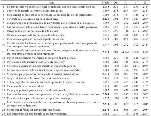 Descriptivos de los ítems del SCI-II adaptado a escuelas chilenas