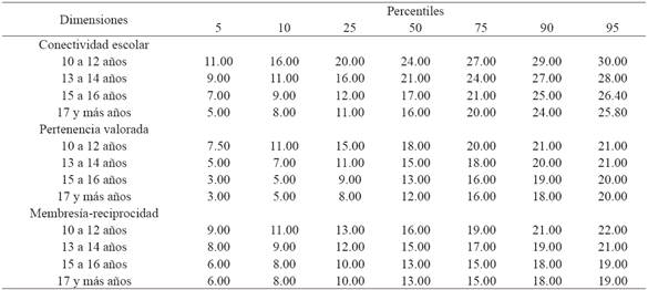 Percentiles de las escalas del SCI-II adaptado a escuelas chilenas según el rango etario