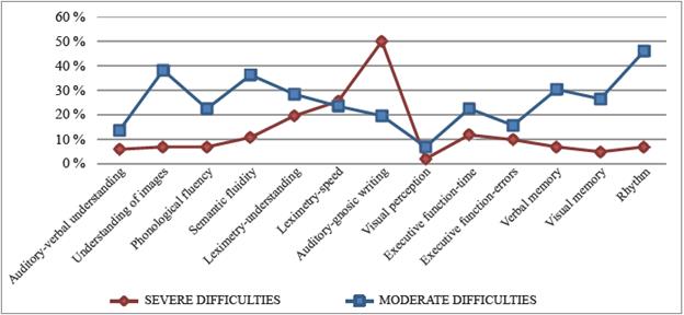Percentage of children with moderate difficulties (sten score 2 and 3) and severe difficulties (sten score 1) in the CUMANES.