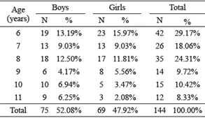Distribution of the sample according to sex and age.