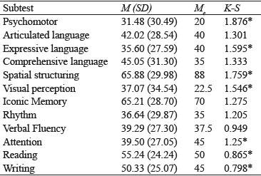 Results of the centiles obtained by 6 year- old children in the CUMANIN.