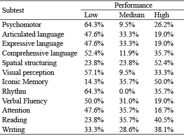 Percentage of participants with low, medium and high performance in the subtests of CUMANIN (6 years old).