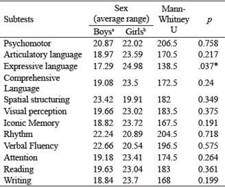 Ranks of execution in the CUMANIN according to sex (6 years old).