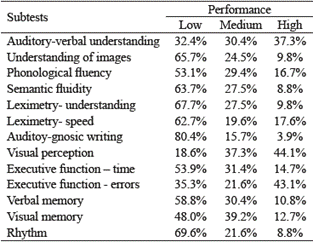 Percentage of participants with low, medium and high performance in the CUMANES subtests (7 to 11 years old).