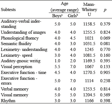 Ranks of performance in the CUMANES according to sex.