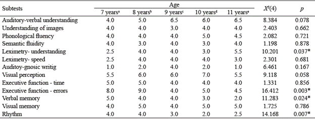 Average performance in the CUMANES subtests according to age.