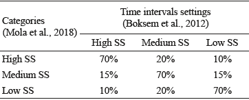 Application of time intervals (Mola et al., 2018).