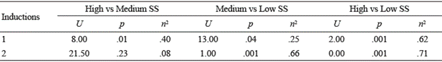 Values of pairwise comparisons between conditions according to each induction.