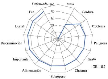 Network core of the "Obesity" stimulus.