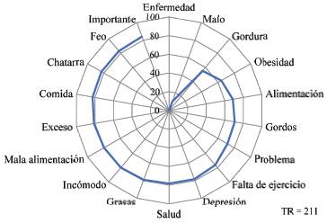 Network core of the "Overweight" stimulus.