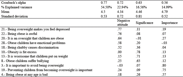 Scale of maternal attitudes towards overweight and childhood obesity.