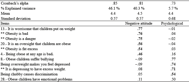 Scale of maternal attitudes towards overweight and childhood obesity.