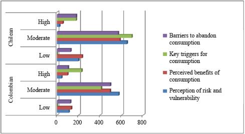 Risk associated with beliefs about consumption by factor assessed and by country.