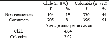 Proportion of consumers and number of units ingested per occasion by country.
