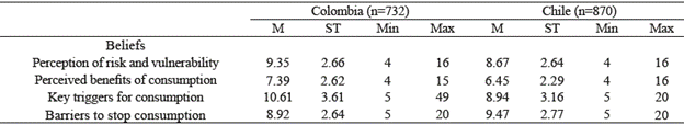 Statistical measures of beliefs regarding alcohol consumption by country.