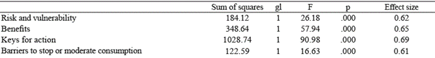 Comparison between countries of average factors of the Questionnaire of beliefs regarding alcohol consumption.