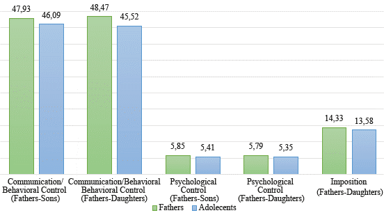 Mean difference of parental practices between fathers and their sons and daughters.