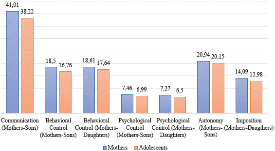 Mean difference of parental practices between mothers and their sons and daughters.