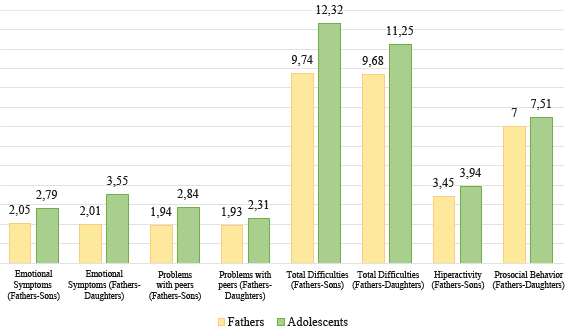 Mean difference of prosocial behavior and problems according to the reports of fathers and their sons and daughters.