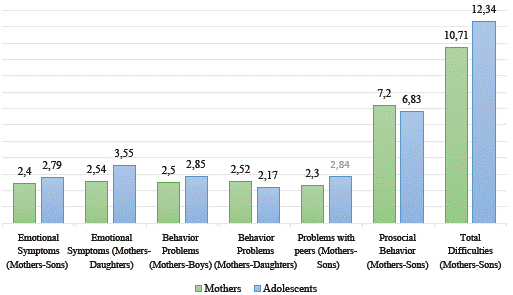 Mean difference of prosocial behavior and problems according to the reports of mothers and their sons and daughters.