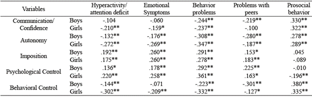 Correlation between parental practices of the mother perceived by adolescents and their prosocial behavior and problems.