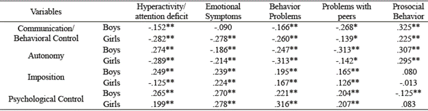 Correlation between parental practices of the father perceived by adolescents and their prosocial behavior and problems.