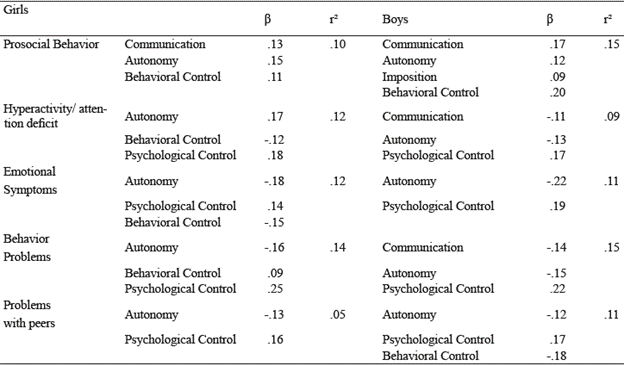 Prediction of mother's parental practices in adolescent 's prosocial behavior and problems.