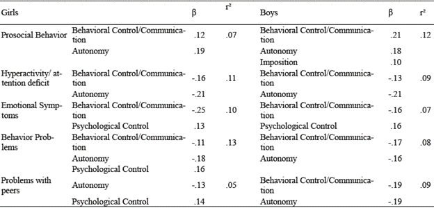 Prediction of father's parental practices in adolescent 's prosocial behavior and problems.
