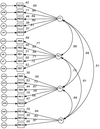 Model of the Confirmatory Factor Analysis of the Cuestionario de resiliencia para ni&ntilde;os y adolescentes - Revised. F1 = insight, F2 = empathy, F3 = problem solving, F4 = external protective factors.