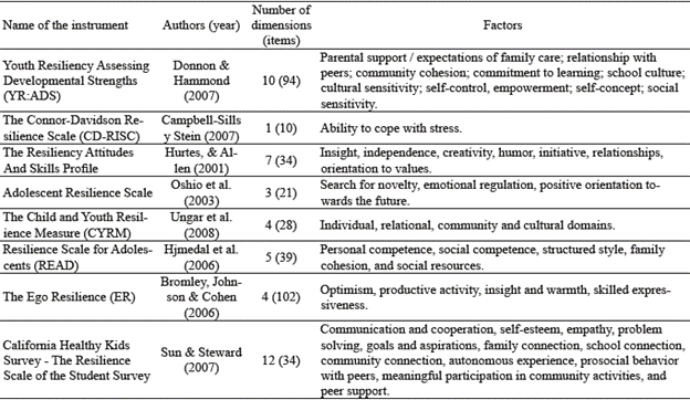 Description of instruments that assess resilience in young people and children.