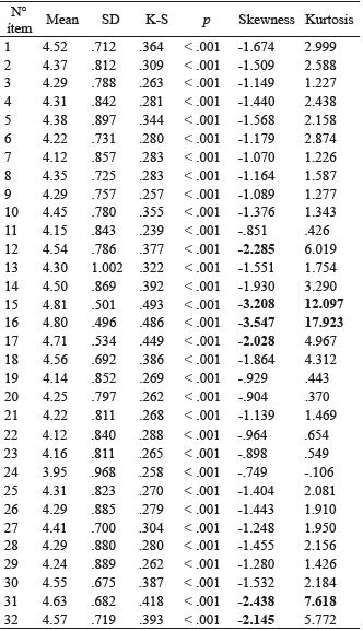 Descriptive statistics of the items of the Cuestionario de resiliencia para ni&ntilde;os y adolescentes (n = 251))