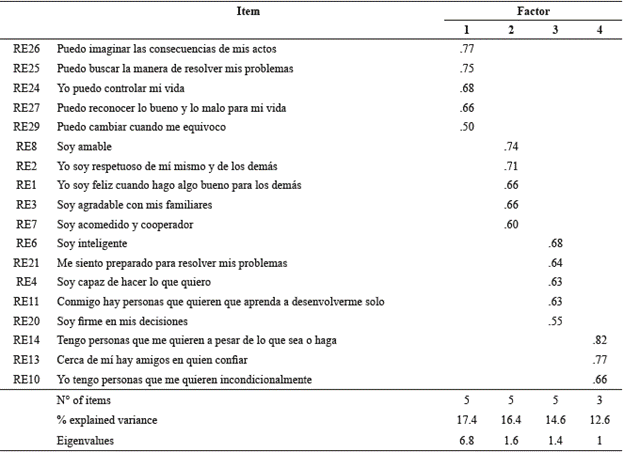 Factorial structure matrix obtained for the Cuestionario de resiliencia para ni&ntilde;os y adolescentes.